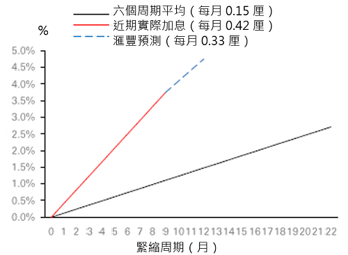 如今是聯儲局歷來最進取的加息周期