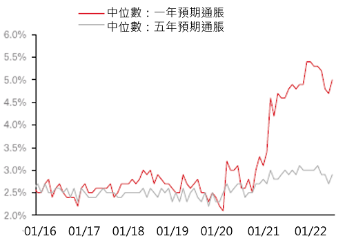 美國密歇根大學通脹預期