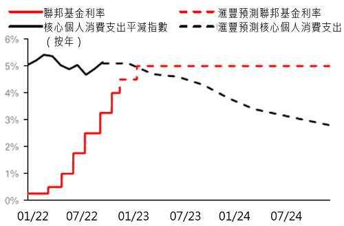 實際聯邦基金利率即將轉為正數