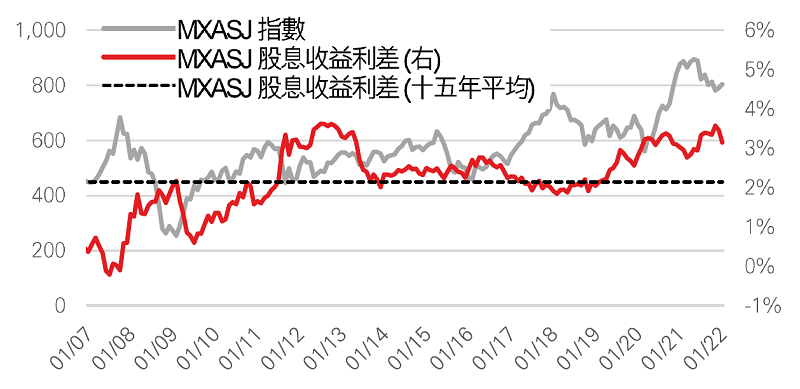 亞洲（日本以外）的股息收益利差相對債券 吸引 …