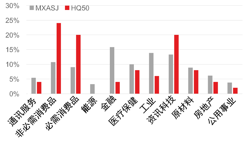 投資策略在非必需消費品、必需消費品和資訊科技板塊的比重相對較高 …