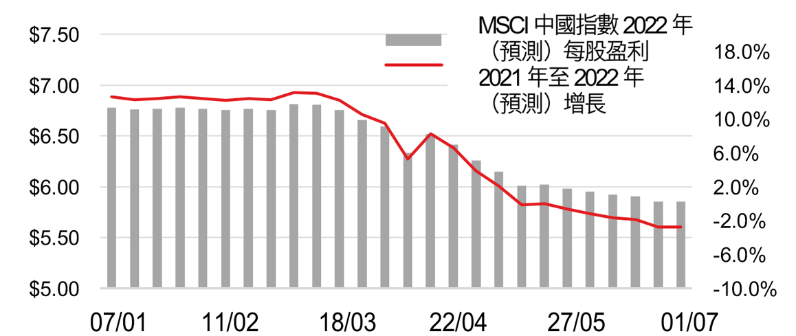 A stabilisation in earnings outlook for China - Graph