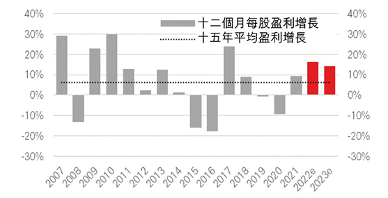 MSCI中國指數的普遍盈利增長預測改善