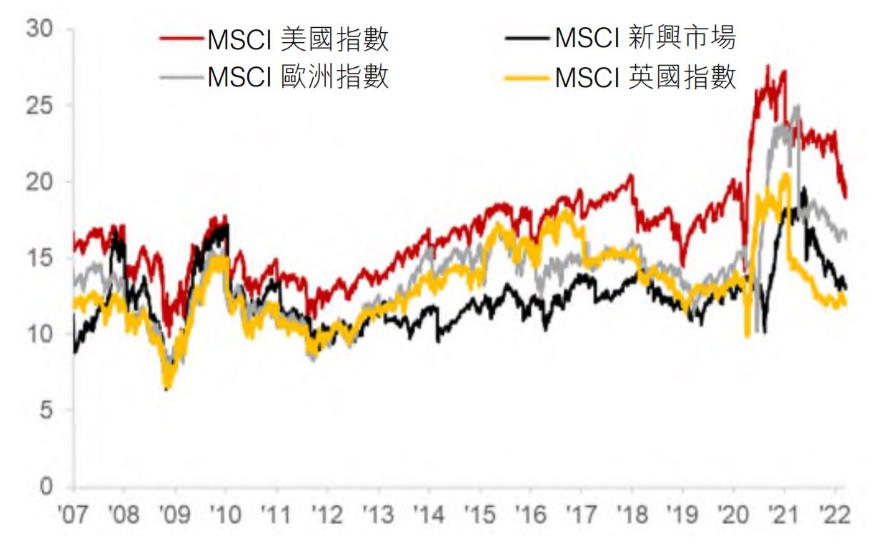 UK equities have more attractive valuations relatively