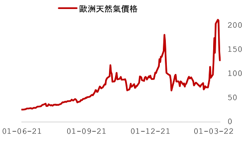 歐洲天然氣價格持續高位震盪