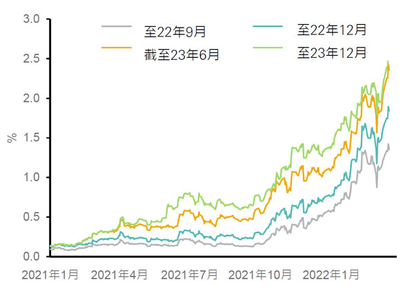 我們可以透過聯邦基金期貨觀察市場對於不同時間點上聯邦基金利率的預測。因應聯儲局的點陣圖上移，聯邦基金期貨迅速調整