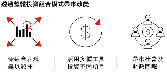 Total portfolio approach to impact