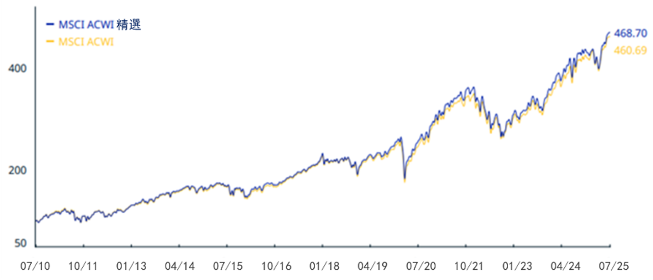 累計指數表現 – 總回報（美元）  （2010年7月 – 2025年7月）