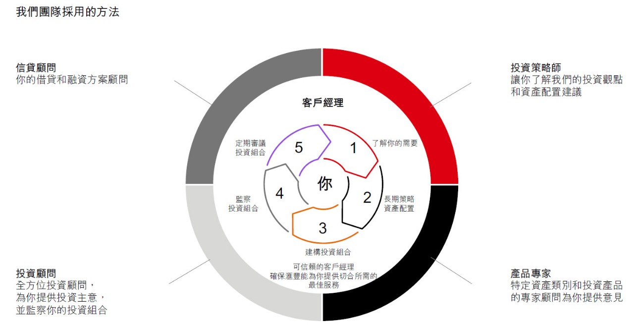 我們的團隊方法信息圖表