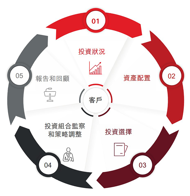 關於我們如何建立您的投資組合的信息圖表