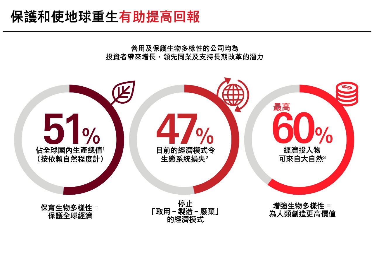 生物多樣性：為投資者帶來重要機會