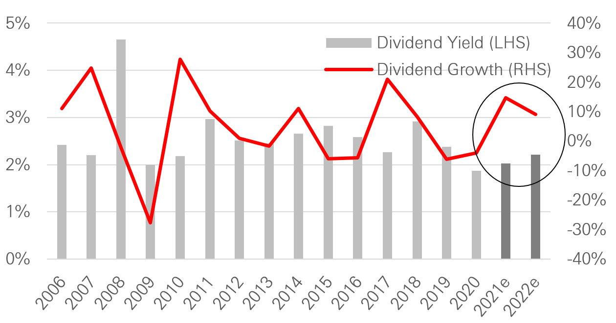 Recovery in dividends among Asia ex-Japan companies