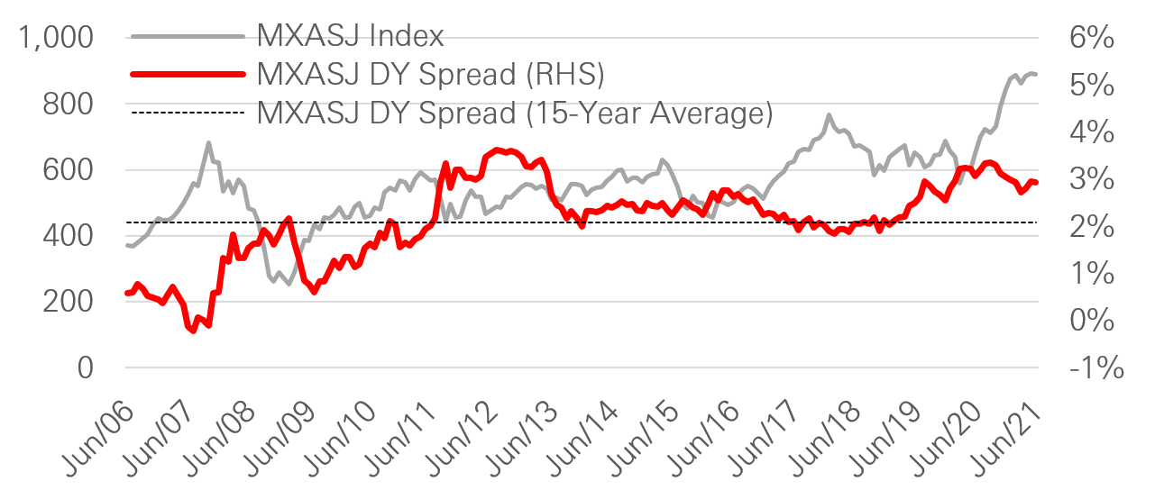 Attractive Asian dividend yield spread over bonds